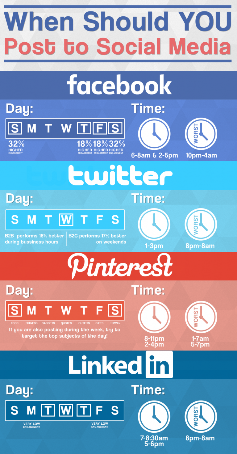 When To Post On Social Media – Online Success Model