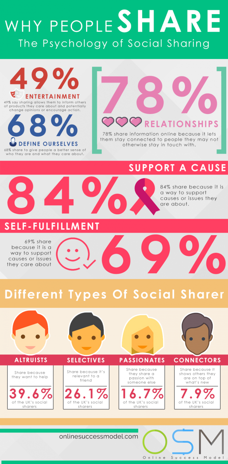 Why People Share Content Online Success Model